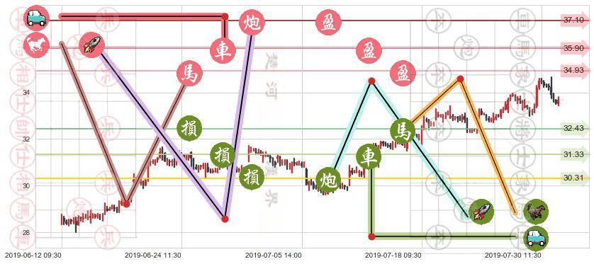 中国太保(hk02601)止盈止损位分析