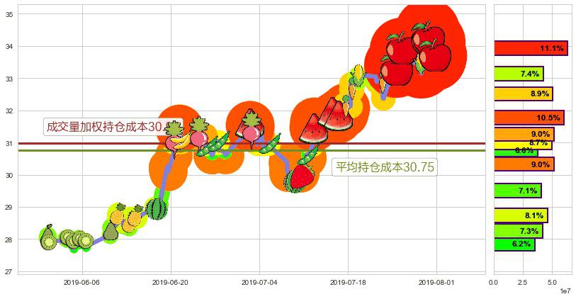 中国太保(hk02601)持仓成本图-阿布量化