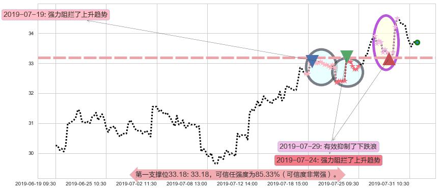 中国太保阻力支撑位图-阿布量化