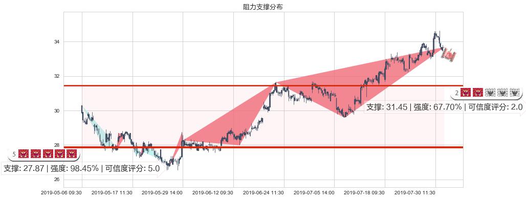 中国太保(hk02601)阻力支撑位图-阿布量化