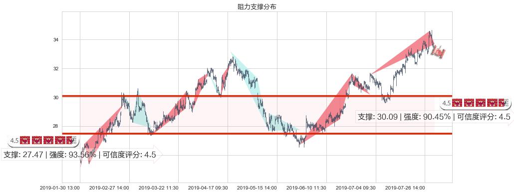 中国太保(hk02601)阻力支撑位图-阿布量化