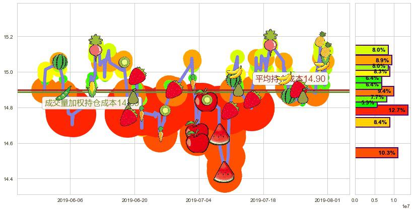 上海医药(hk02607)持仓成本图-阿布量化