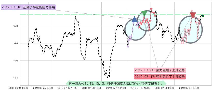 上海医药阻力支撑位图-阿布量化