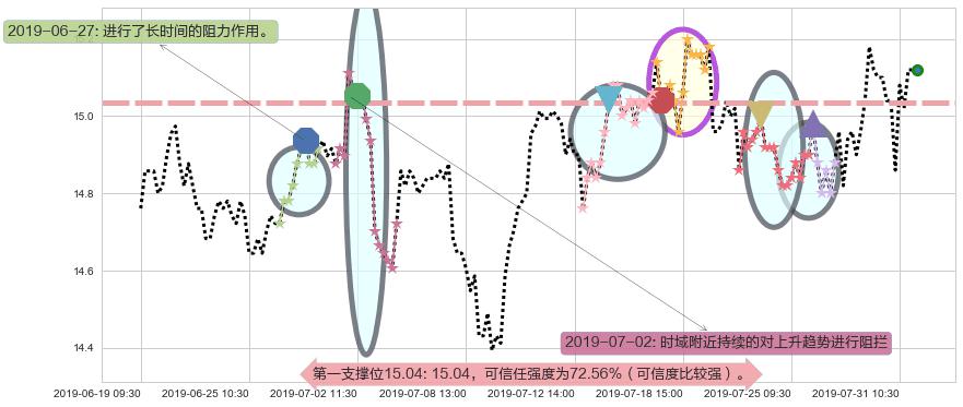 上海医药阻力支撑位图-阿布量化