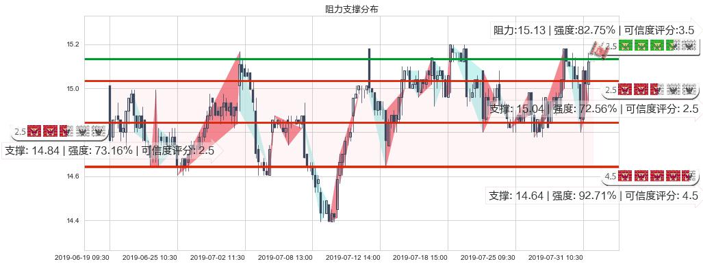 上海医药(hk02607)阻力支撑位图-阿布量化