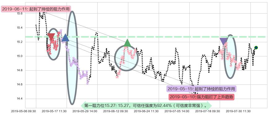 上海医药阻力支撑位图-阿布量化