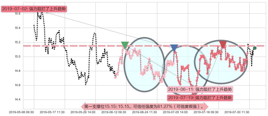 上海医药阻力支撑位图-阿布量化