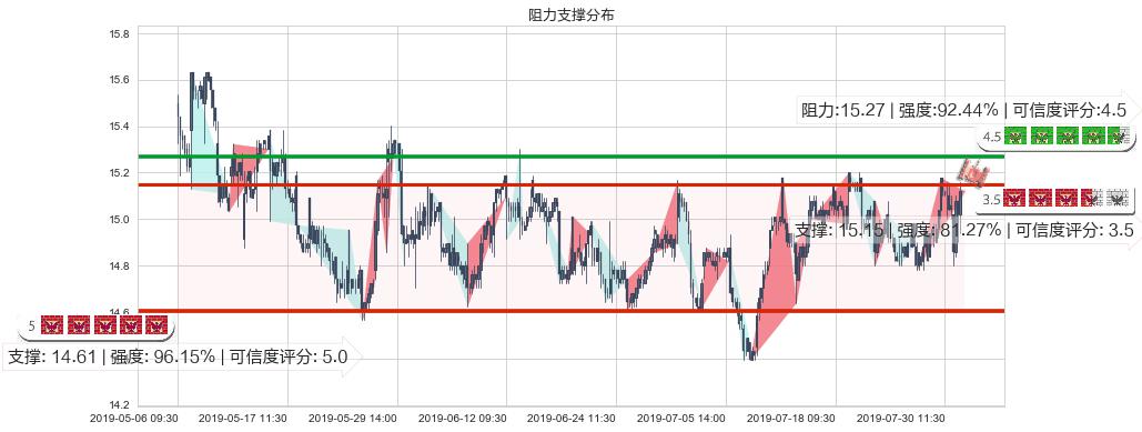 上海医药(hk02607)阻力支撑位图-阿布量化