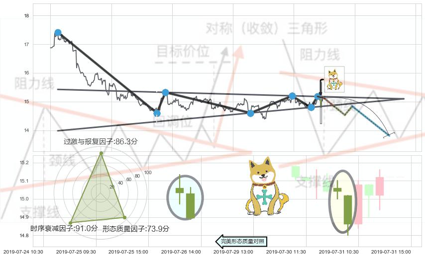 下跌孤独十字星+倾盆大雨 ➕ 突破整理