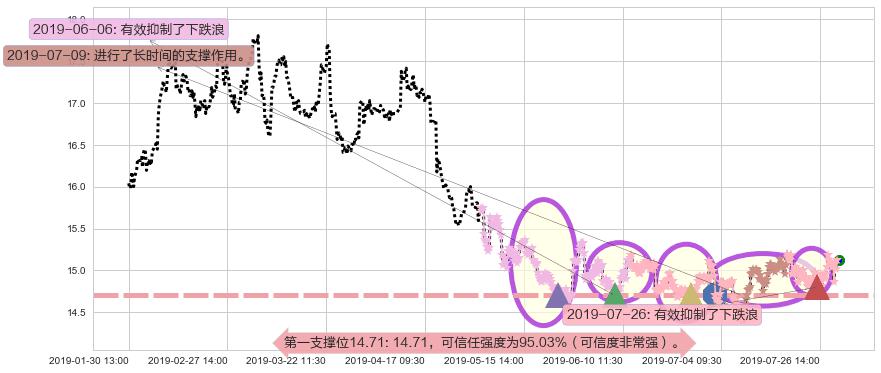 上海医药阻力支撑位图-阿布量化