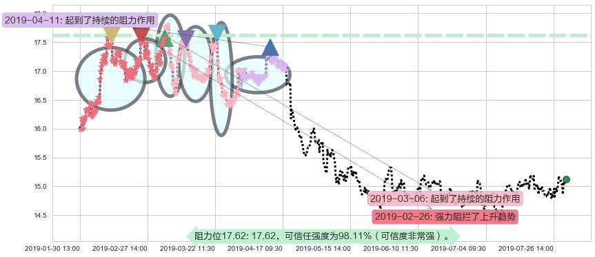 上海医药阻力支撑位图-阿布量化