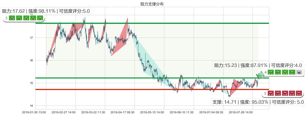 上海医药(hk02607)阻力支撑位图-阿布量化