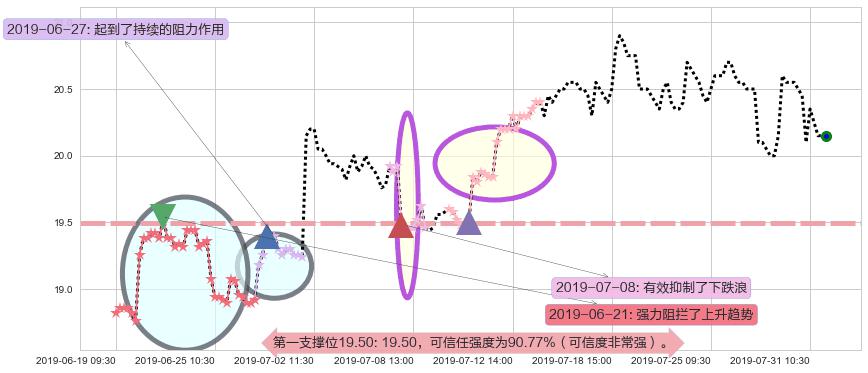 中国人寿阻力支撑位图-阿布量化