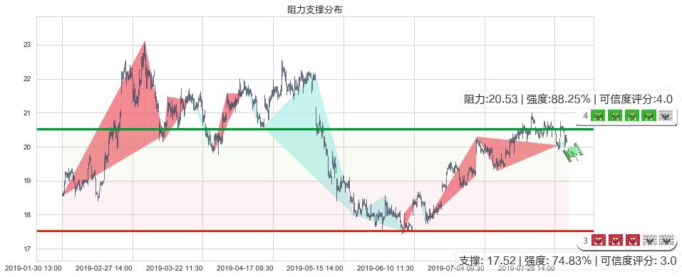 中国人寿(hk02628)阻力支撑位图-阿布量化