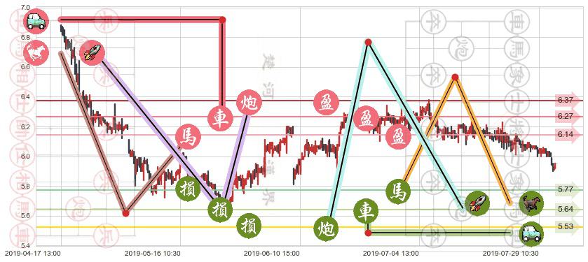 环球医疗(hk02666)止盈止损位分析