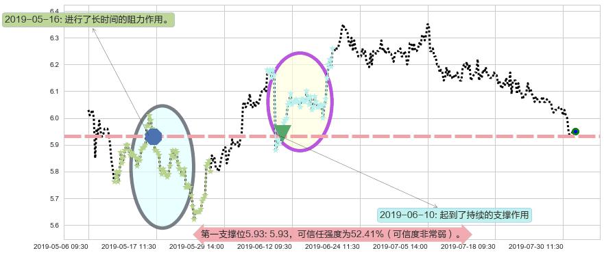 环球医疗阻力支撑位图-阿布量化