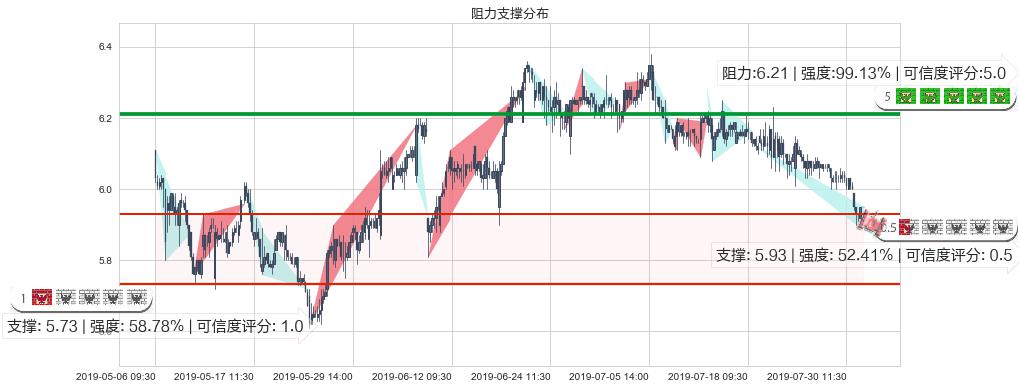 环球医疗(hk02666)阻力支撑位图-阿布量化