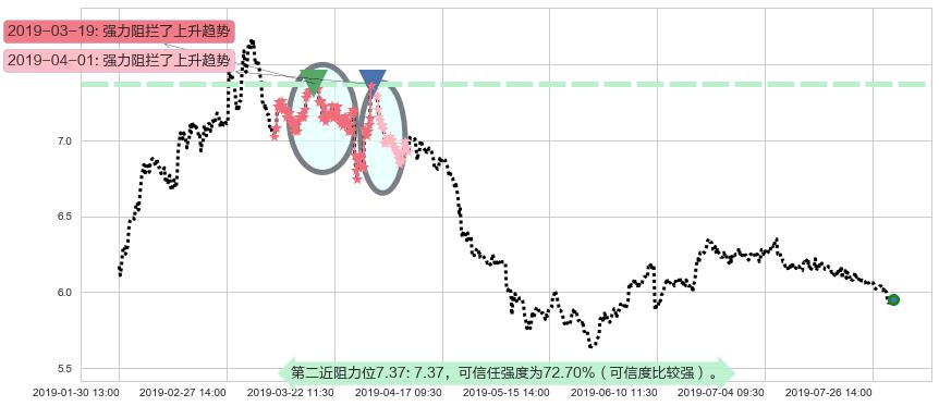 环球医疗阻力支撑位图-阿布量化