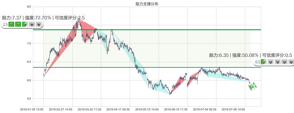 环球医疗(hk02666)阻力支撑位图-阿布量化