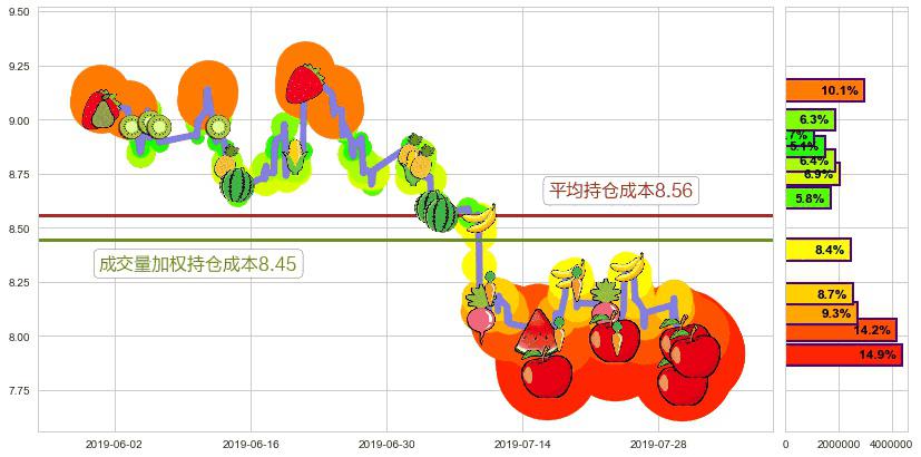 天虹纺织(hk02678)持仓成本图-阿布量化