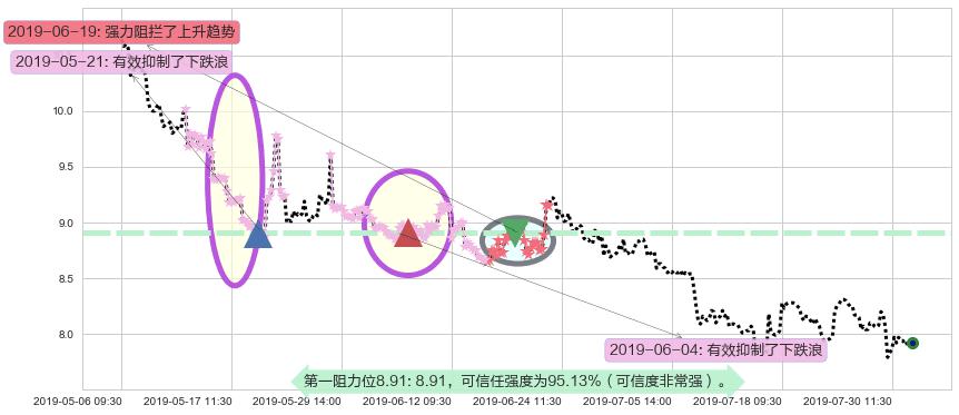 天虹纺织阻力支撑位图-阿布量化