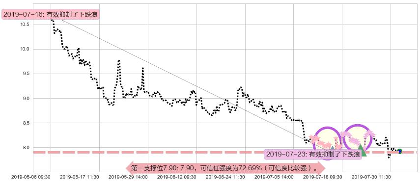 天虹纺织阻力支撑位图-阿布量化