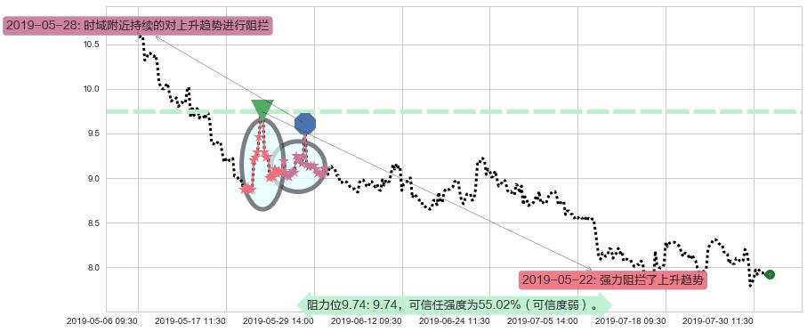 天虹纺织阻力支撑位图-阿布量化