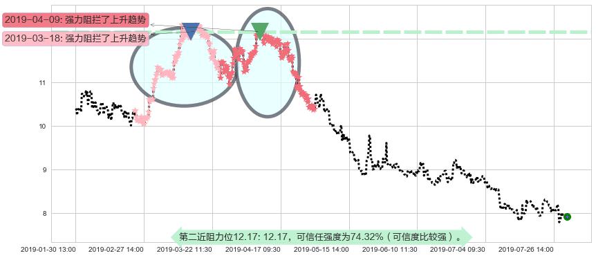 天虹纺织阻力支撑位图-阿布量化