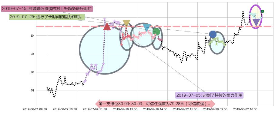 新奥能源阻力支撑位图-阿布量化