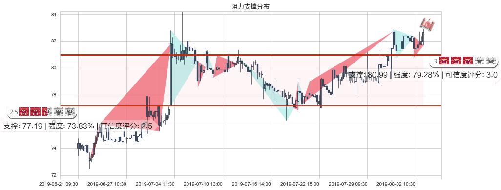 新奥能源(hk02688)阻力支撑位图-阿布量化
