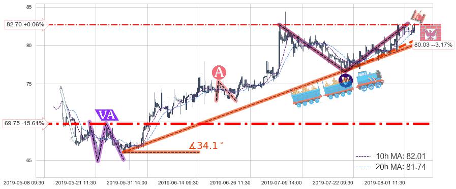 新奥能源(02688)中线趋势趋势阶段分析图-阿布量化