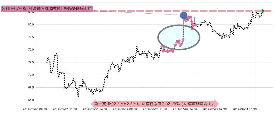 新奥能源阻力支撑位图-阿布量化