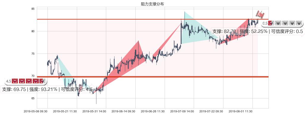 新奥能源(hk02688)阻力支撑位图-阿布量化