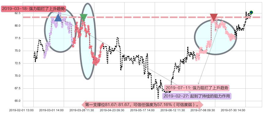 新奥能源阻力支撑位图-阿布量化