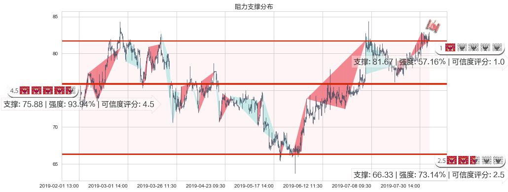 新奥能源(hk02688)阻力支撑位图-阿布量化