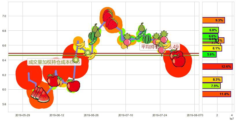 玖龙纸业(hk02689)持仓成本图-阿布量化