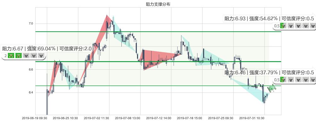 玖龙纸业(hk02689)阻力支撑位图-阿布量化