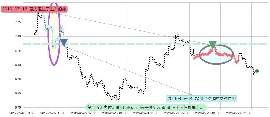 玖龙纸业阻力支撑位图-阿布量化