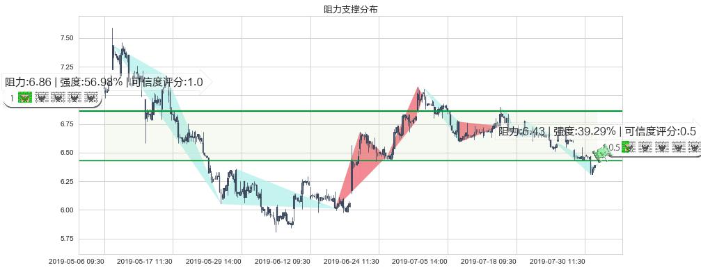 玖龙纸业(hk02689)阻力支撑位图-阿布量化