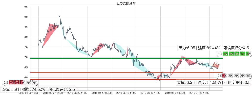 玖龙纸业(hk02689)阻力支撑位图-阿布量化