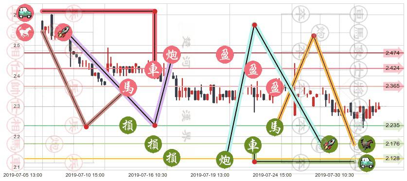 魏桥纺织(hk02698)止盈止损位分析