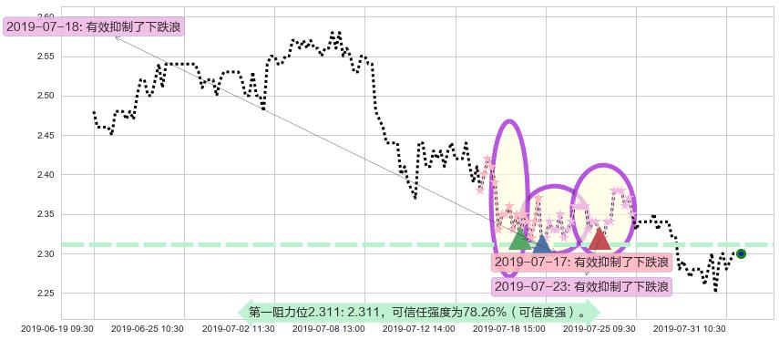 魏桥纺织阻力支撑位图-阿布量化