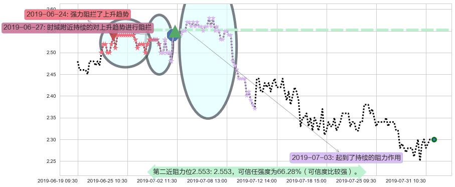 魏桥纺织阻力支撑位图-阿布量化