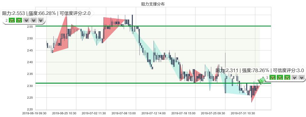 魏桥纺织(hk02698)阻力支撑位图-阿布量化