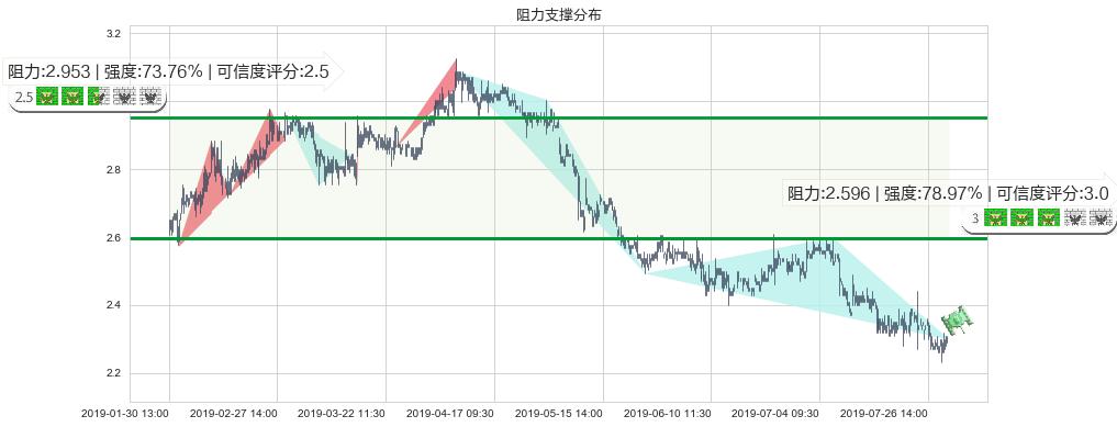 魏桥纺织(hk02698)阻力支撑位图-阿布量化