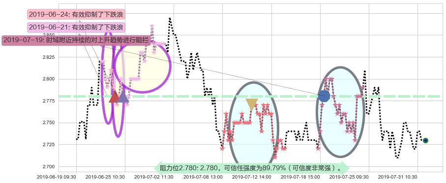 上海电气阻力支撑位图-阿布量化