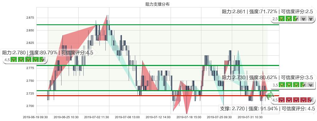 上海电气(hk02727)阻力支撑位图-阿布量化