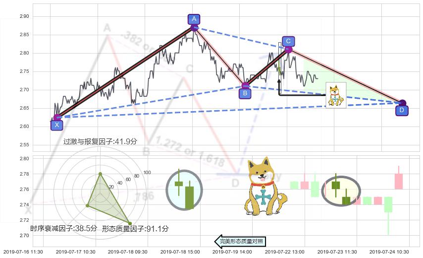 下跌孤独十字星+下跌孕十字星 ➕ 谐波(XABCD)