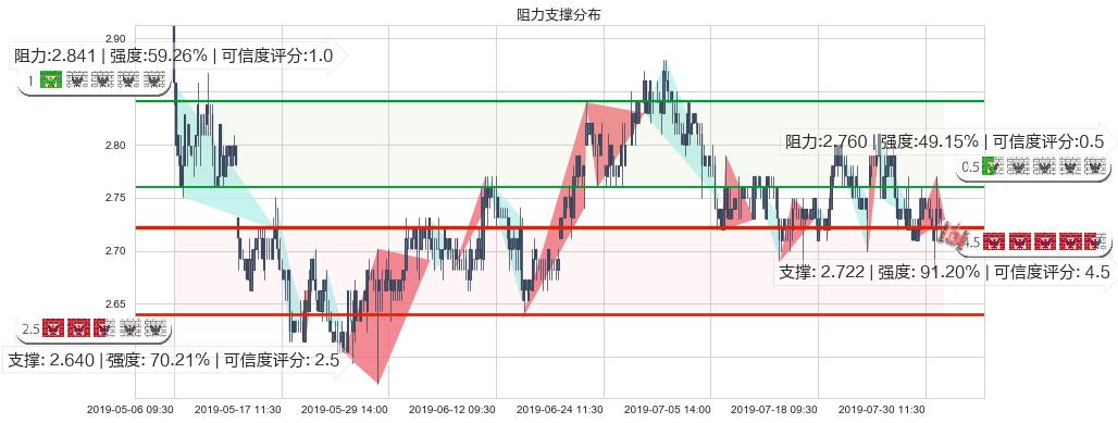 上海电气(hk02727)阻力支撑位图-阿布量化