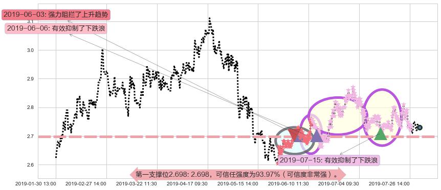 上海电气阻力支撑位图-阿布量化